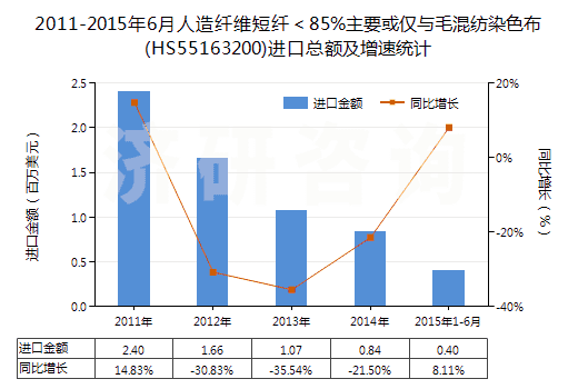 2011-2015年6月人造纖維短纖＜85%主要或僅與毛混紡染色布(HS55163200)進(jìn)口總額及增速統(tǒng)計(jì)